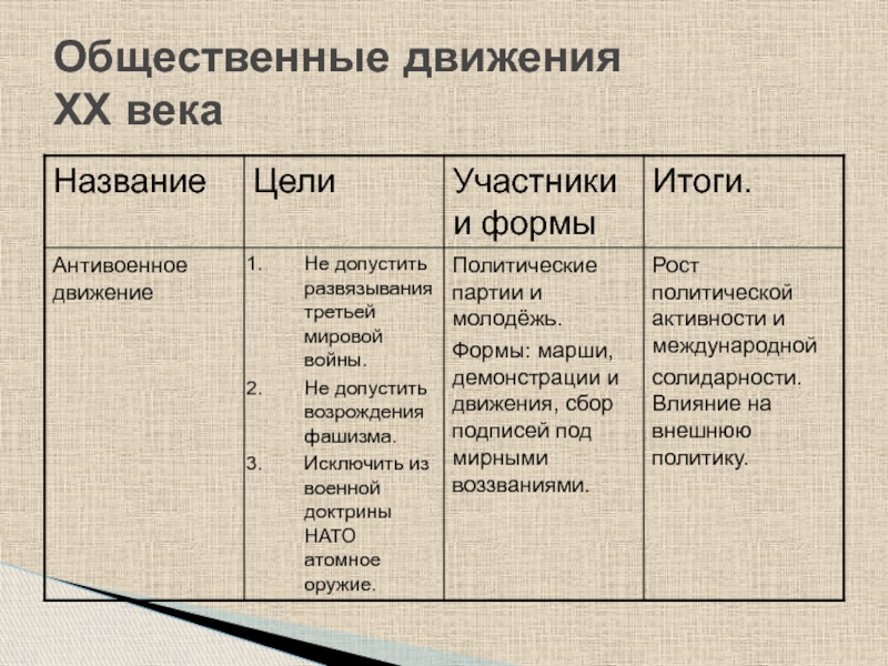 Презентация гражданское общество социальные движения история 9 класс