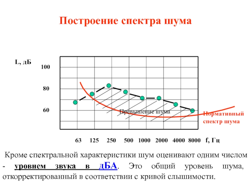 Спектр шума