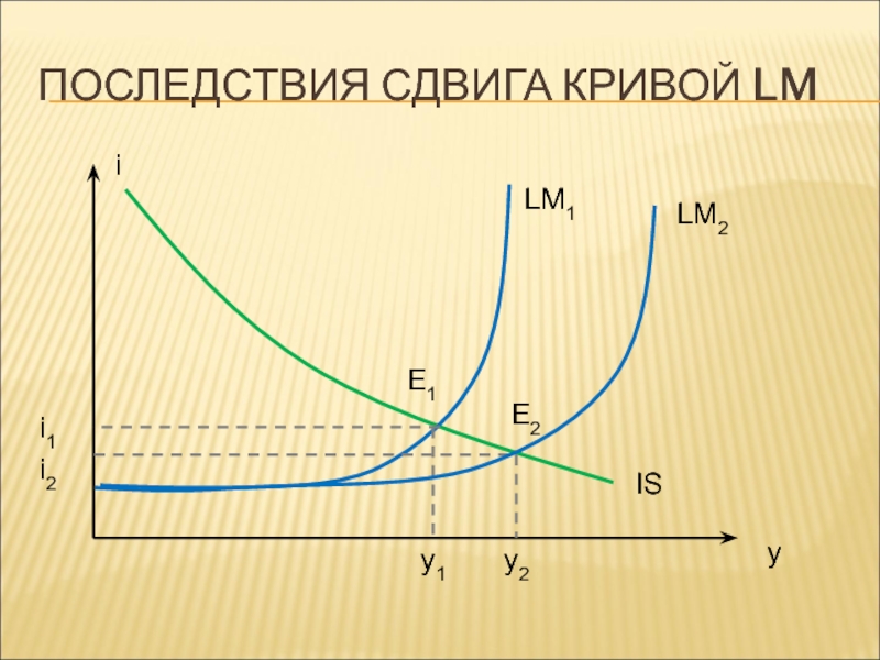 Кривая смещения. Сдвиг кривых is и LM. Сдвиги Кривой LM. Последствия сдвига Кривой LM. Смещение Кривой LM.