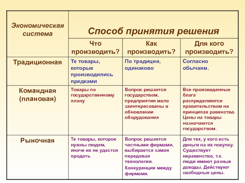 Типы экономических систем картинки