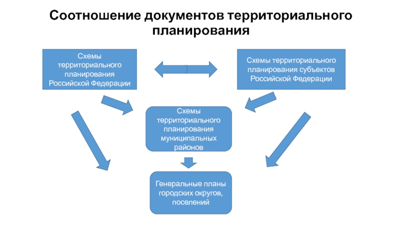 Положение о составе схем территориального планирования российской федерации