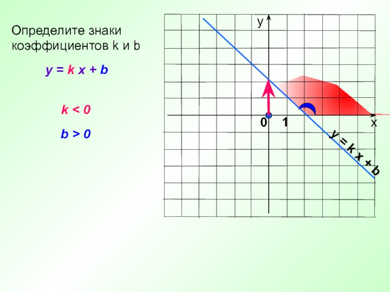 Графики коэффициенты k 0 b 0. Коэффициент k и b. Определите знаки коэффициентов а и с. Знаки коэффициентов k и b. Определите знак коэффициента k..