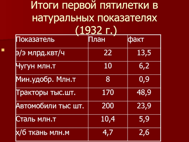Итоги первой пятилетки в натуральных показателях  (1932 г.)