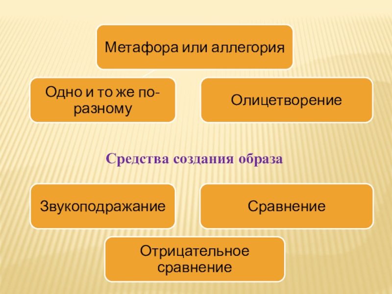 Средства создания образа. Аллегория и метафора. Отличие метафоры от аллегории. Метафора аллегория разница. Чем отличается метафора от аллегории примеры.