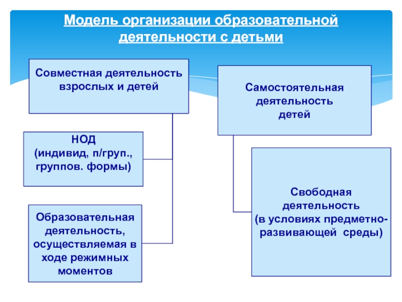 Формы организации совместной учебной деятельности