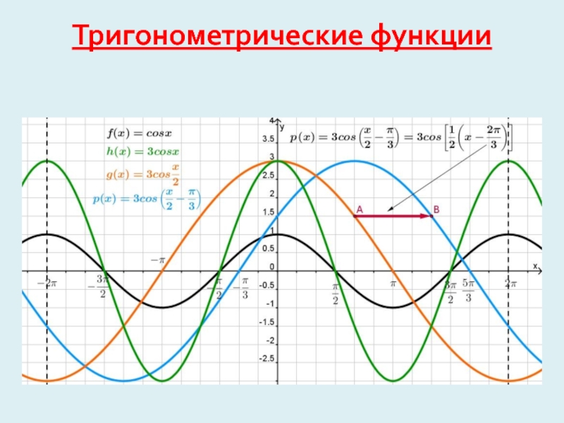 Презентация Тригонометрические функции