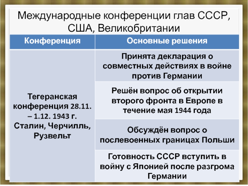 Конференция ссср. Международные конференции глав держав СССР Великобритании и США. Международные конференции глав СССР Великобритании и США таблица. Международные конференции глав СССР. Международные конференции Великобритании СССР И США.