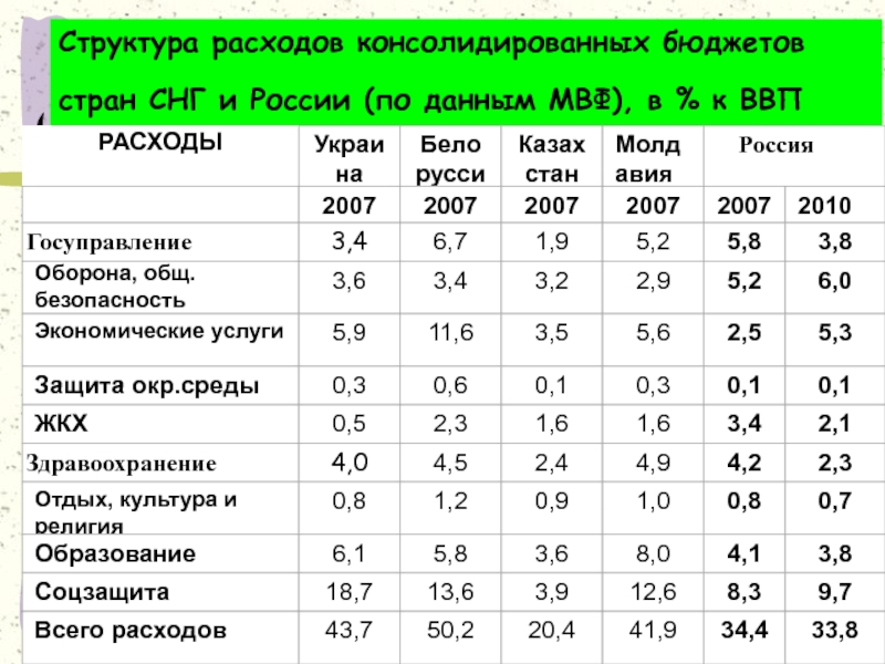 Структура расходов. Бюджет стран СНГ. Военный бюджет стран СНГ. Военные расходы стран СНГ. Структура бюджетов стран СНГ.