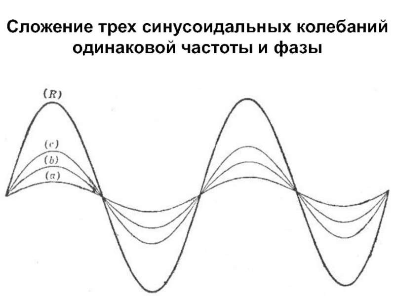 Одинаковая частота. Сложение колебаний одной частоты схема. Сложение двух синусоидальных волн. Сложение колебаний в противофазе. Сложение волн одинаковой частоты.