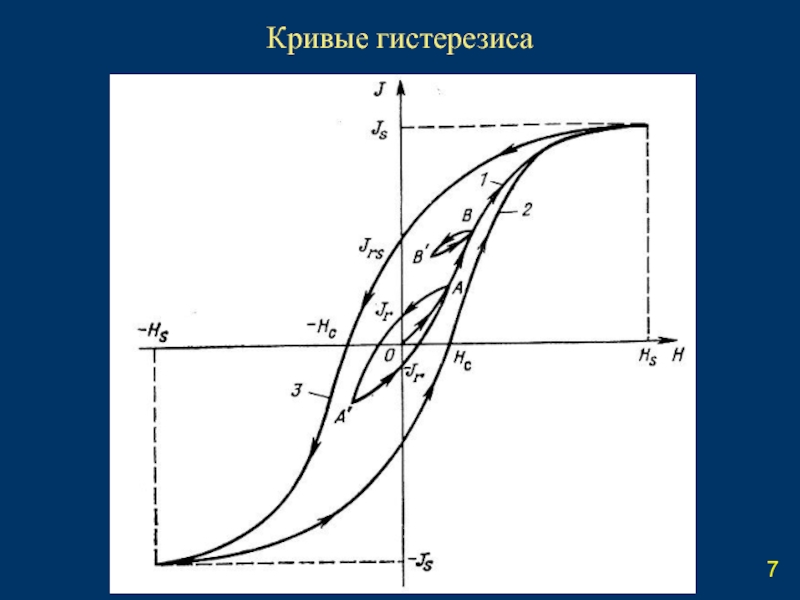 Петля гистерезиса картинки