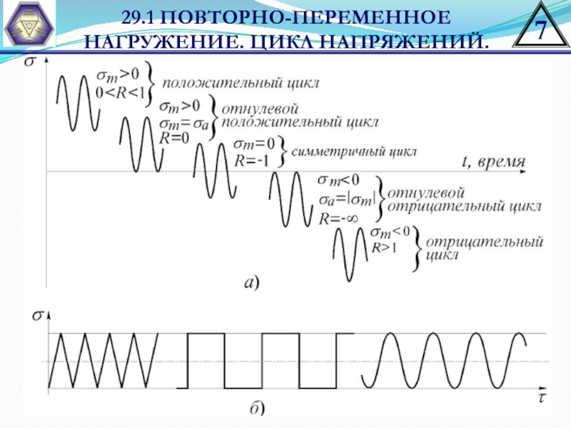 Отрицательный цикл. Отнулевой цикл нагружения. Симметричный цикл нагружения. Симметричный цикл напряжений. Симметричный цикл изменения напряжений.