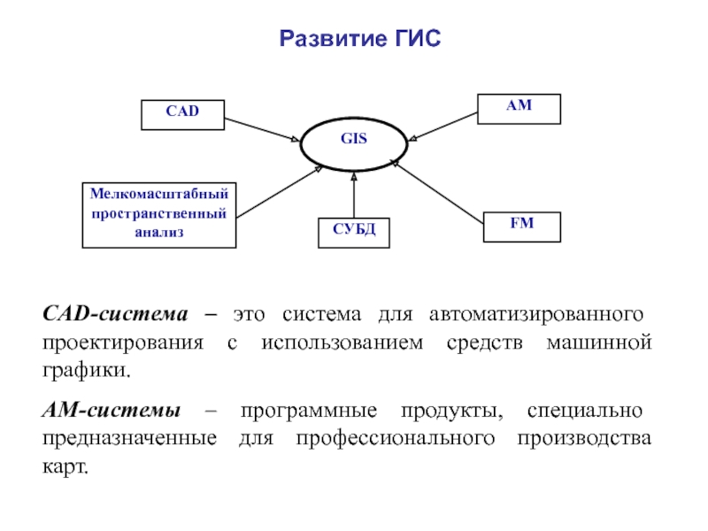 Реферат: Геоинформационный рынок популярных ГИС продуктов. Классификация технических и программных средств для ГИС