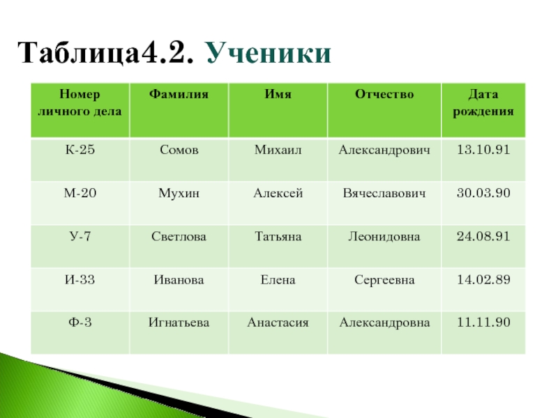 Таблица учеников. ФИО Дата исследование. Личный номер ученика. Информационный банк данных ФИО Дата рождения. Фамилия имя отчество Дата время рост вес.