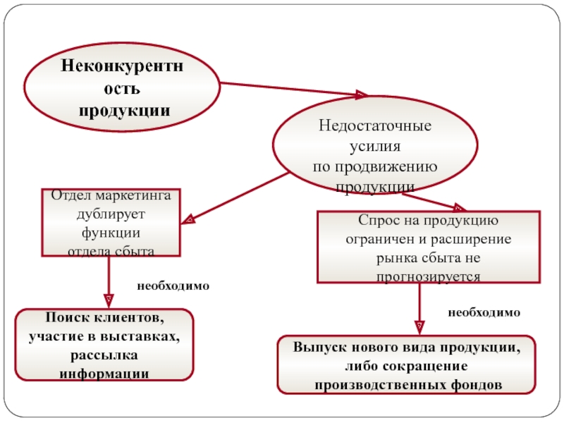 Дублирующие функции. Функции отдела маркетинга. Дублирование функций в организации. Схема дублирования функций на предприятии. Дублирование функционала.