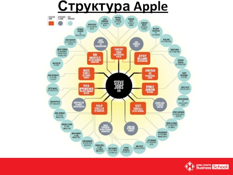 Организационная структура компании apple схема