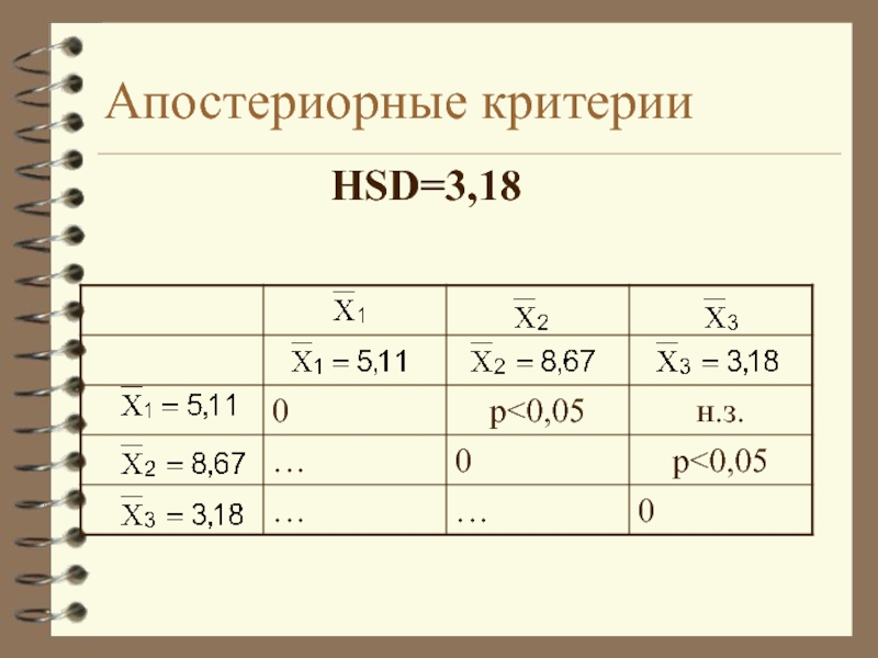 Проверка п. Апостериорные критерии. Апостериорный критерий Данна. Апостериорный критерий Дункана..