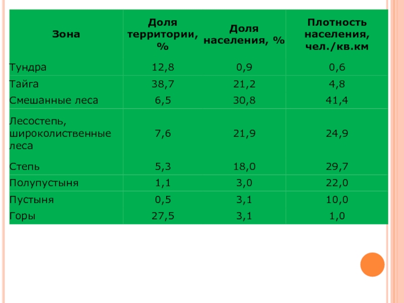 На долю сельского приходится населения. Плотность населения тайги. Плотность населения по природным зонам России. Плотность населения тайги в России. Природные зоны по плотности населения.