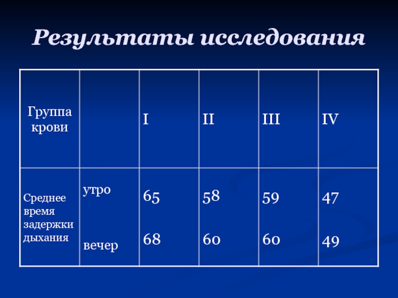 Исследуемая группа. Результат исследования группы кровикрови. Группа крови 2б. Результат исследования на 3 группы кровикрови. A2b группа крови.