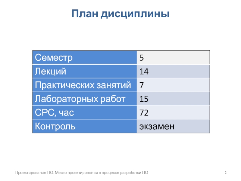 План дисциплины. Дисциплин в семестре что это. Обозначение часов дисциплины лекции, практические. Часы лекций за семестр.