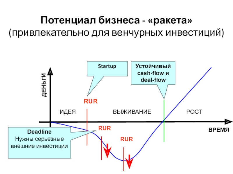 Венчурные инвестиции. Бизнес потенциал. Потенциал выживаемости. Горизонт инвестирования венчурное. Ракета инвестиции.