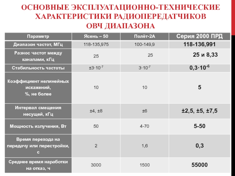 ОСНОВНЫЕ ЭКСПЛУАТАЦИОННО-ТЕХНИЧЕСКИЕ ХАРАКТЕРИСТИКИ РАДИОПЕРЕДАТЧИКОВ  ОВЧ ДИАПАЗОНА