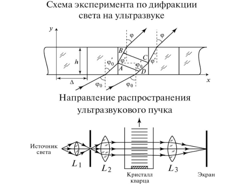 Волновая оптика дифракция. Дифракция ультразвуковых волн. Дифракция света на ультразвуковых волнах. Оптическая схема дифракции. Схема работы для получения дифракции.