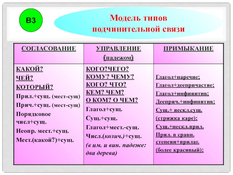 Типы подчинительной связи. Модель типов подчинительной связи. Виды подчинительной связи вопросы. Типы подчинительной связи вопросы.