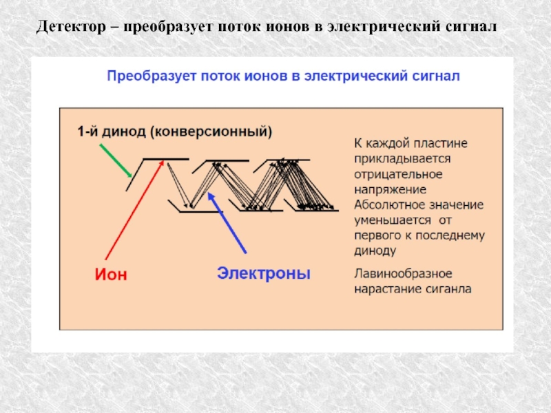 Поток сигнала. Поток ионов. Превращает поток.