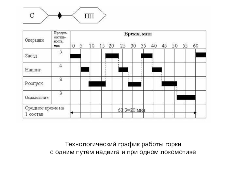 Горки время работы. График горочного цикла. Технологический график работы. Заезд надвиг роспуск осаживание. Горочный интервал.