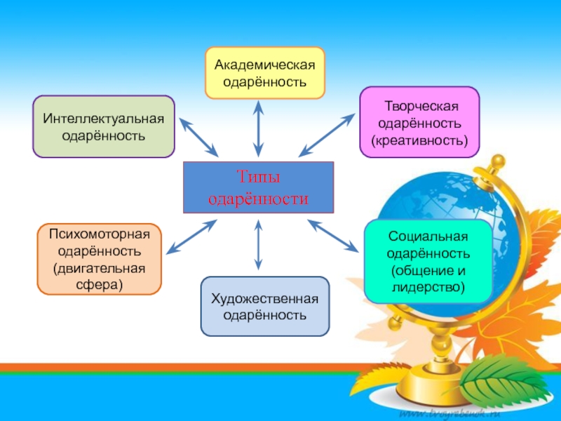 Схема виды одаренности