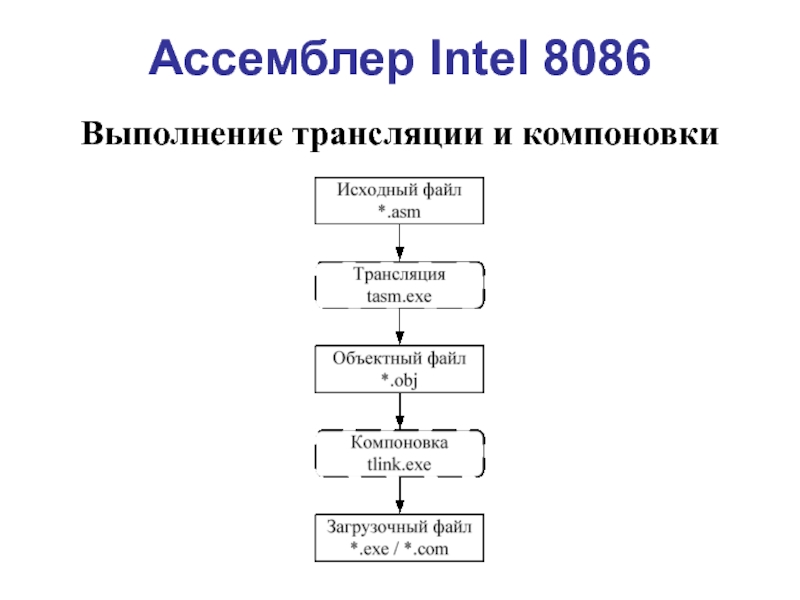 Презентация Ассемблер Intel 8086 Выполнение трансляции и компоновки