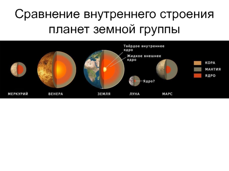 Строение планет. Состав планет земной группы. Схема состав планет земной группы. Состав планеты земной группы Марс. Внутренне строение планет земной группы.