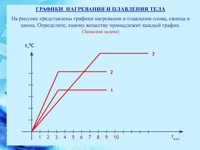 График нагревания и охлаждения