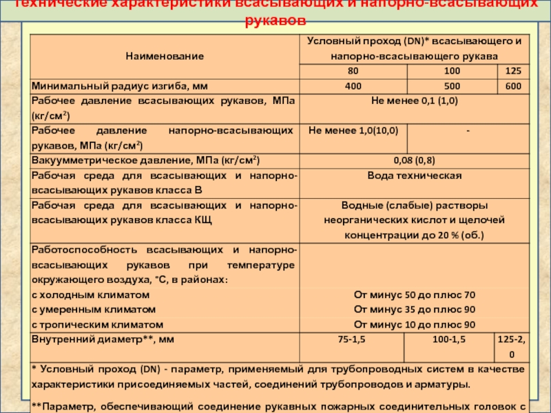 Характеристика пожарного. ТТХ напорно всасывающих рукавов. Пожарные рукава всасывающие ТТХ. Всасывающий рукав пожарный ТТХ. Напорно всасывающие рукава ТТХ.