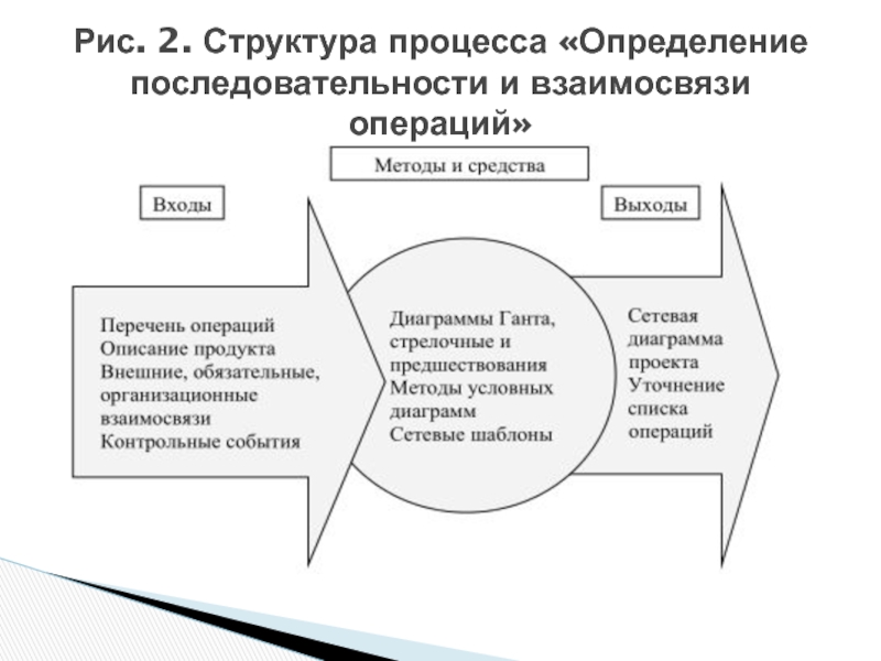 Последовательность определенных операций. Взаимосвязи операций проекта. Рис. 2. структура процесса. Структура определение взаимосвязей операций. 2. Определение состава и взаимосвязей операций (работ) проекта.