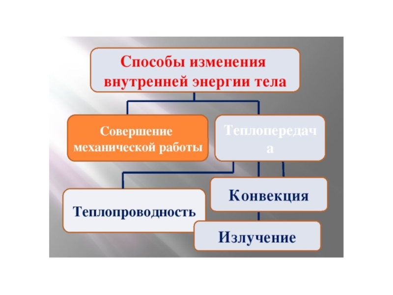 Какой вид теплопередачи сопровождается. Способы изменения внутренней энергии теплопроводность. Способы теплопередачи таблица. Виды теплопередачи 8 класс физика таблица. Таблица по физике виды теплопередачи.