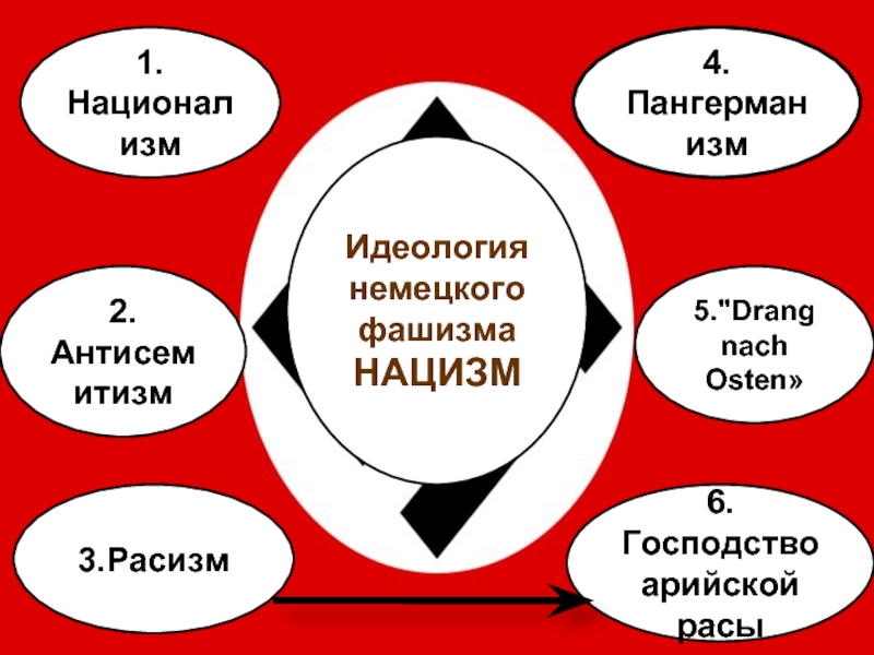 Идеология германского фашизма. Идеология германского нацизма арийцы неарийцы. Идеология фашизма Арийская раса. Идеология фашистской Германии 6. Господство арийской расы.