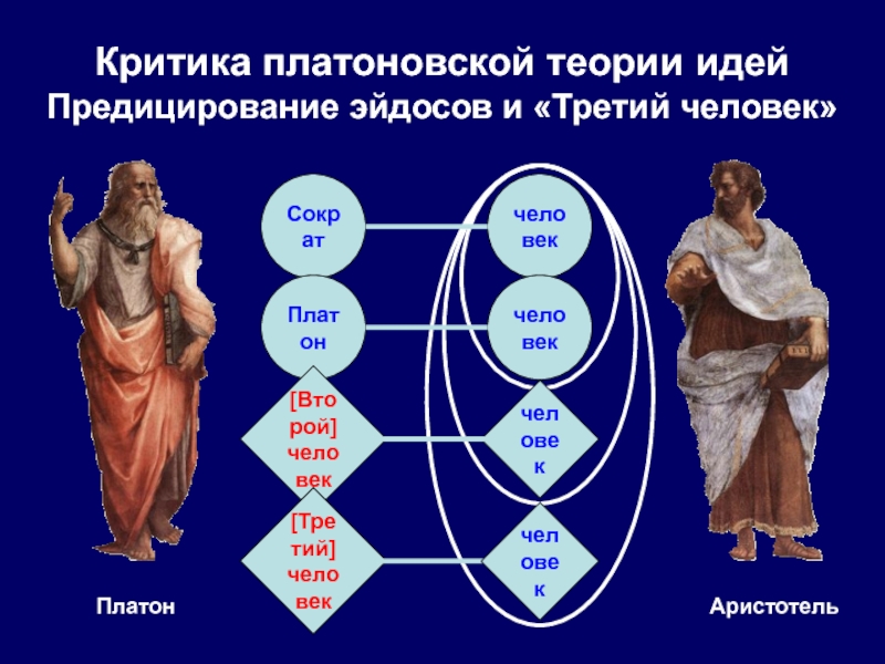 Теория идей. Платоновская теория идей. Критика Платоновской теории идей. Эйдосы Платона. Критика теории идей Платона Аристотелем.