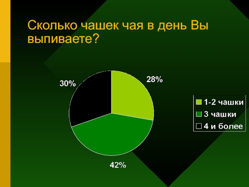 Сколько чашек чая. Диаграмма  сколько  чашек выпиваете. Сколько чашек чая выпивают англичане в день.