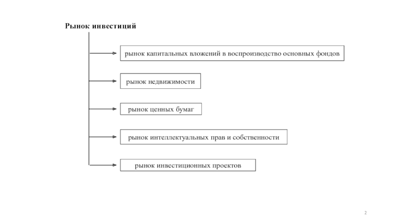 Рынок инвестиционных проектов