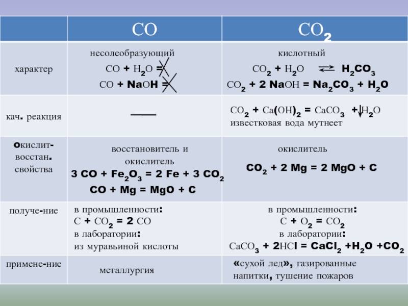 Mgo h2o какая реакция. Co окислитель и восстановитель. Ko2 окислитель и восстановитель. Fe 3 Fe 2 окислитель или восстановитель. Углерод окислитель и восстановитель реакции.