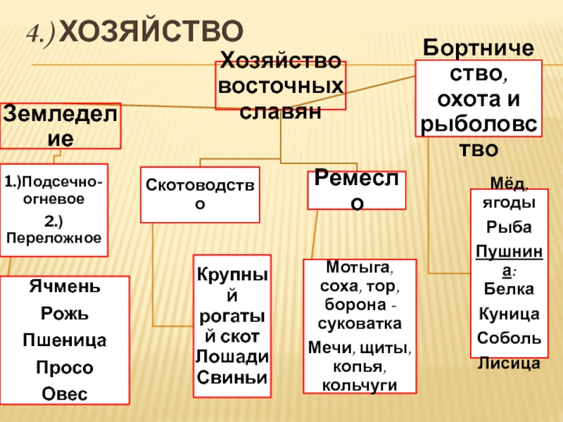 Хозяйство восточных славян 6 класс