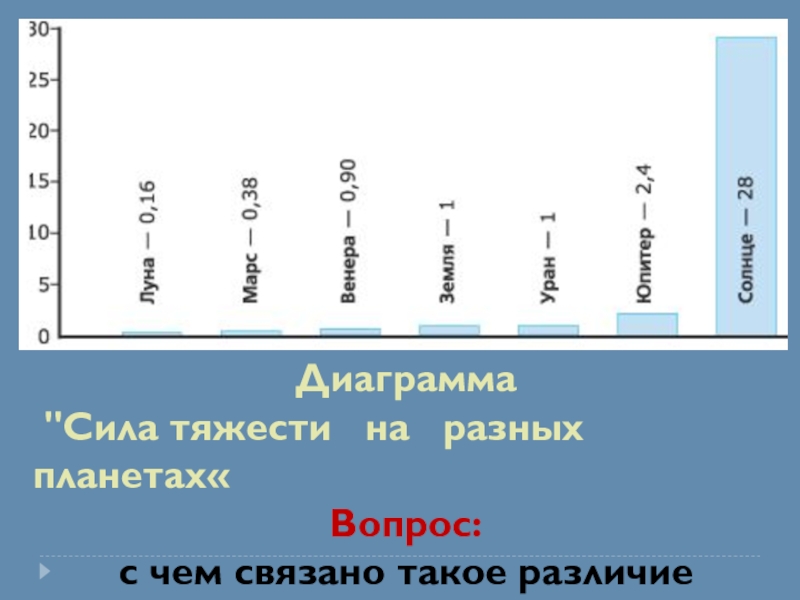 Сила тяжести на других планетах 7 класс физика проект