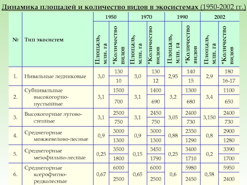 Число видов растений. Сокращения биоразнообразия таблица. Сокращение биоразнообразия статистика. Статистика биоразнообразия на земле. Уменьшение биоразнообразия статистика.