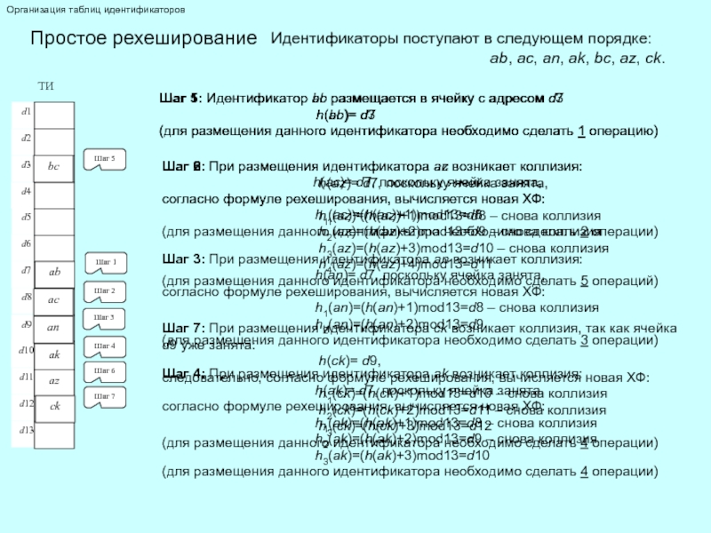 Таблица идентификаторов