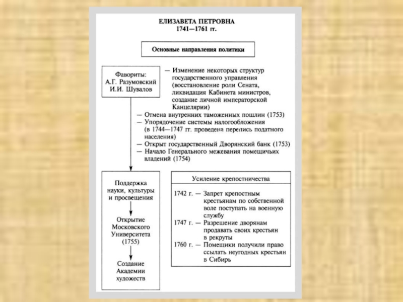 Политика елизаветы петровны. Реформы Елизаветы Петровны 1741-1761 таблица. Внешняя политика Елизаветы Петровны таблица. Елизавета Петровна внешняя политика и внутренняя политика таблица. Основные события внутренней и внешней политики Елизаветы Петровны.