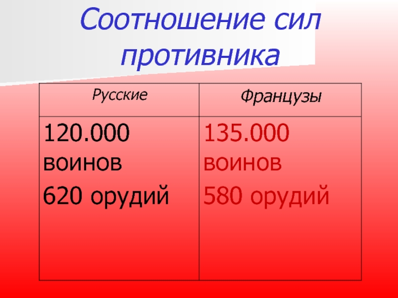 Соотношение сил. Соотношение сил противника. Соотношение сил русские и французы. Подготовка к войне соотношение сил. Надпись соотношение сил.