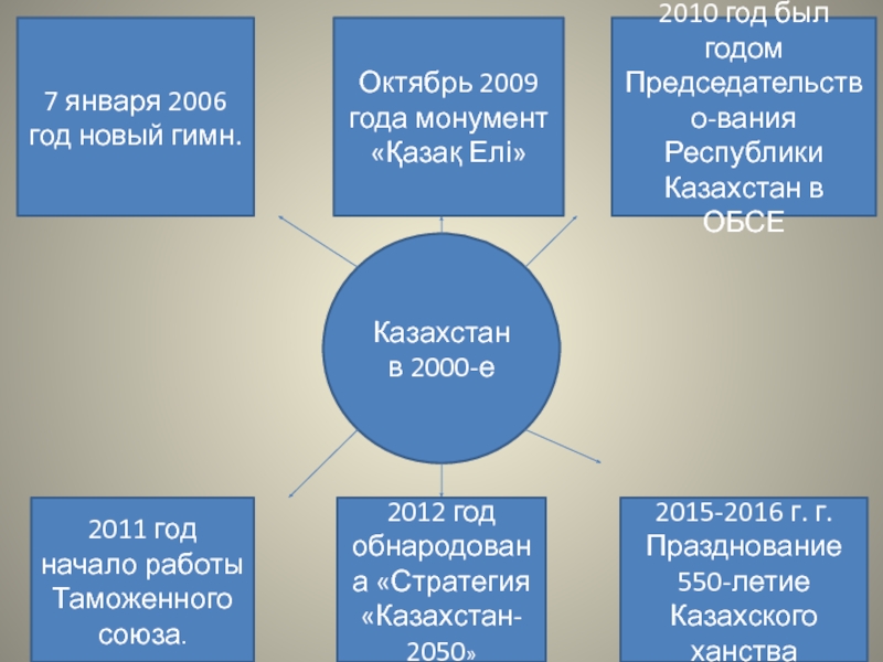 Казахстан и обсе презентация