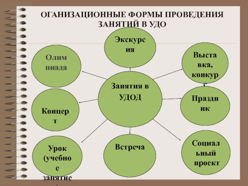 Формы проведения конкурса. Виды занятий в УДО. Этапы учебного занятия в Удод. Формы проведения фестивалей. УДО экскурсия.