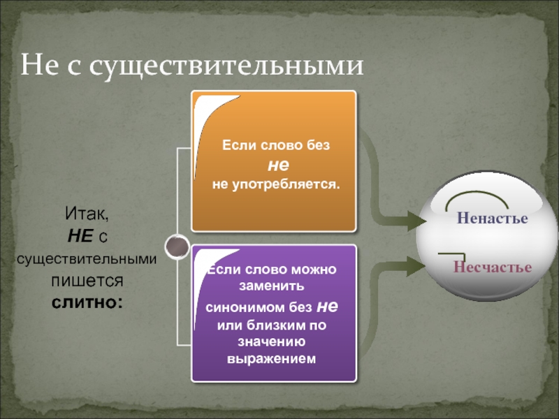 Не с существительнымиЕсли слово без не не употребляется.Если слово можно заменить синонимом без не или близким по